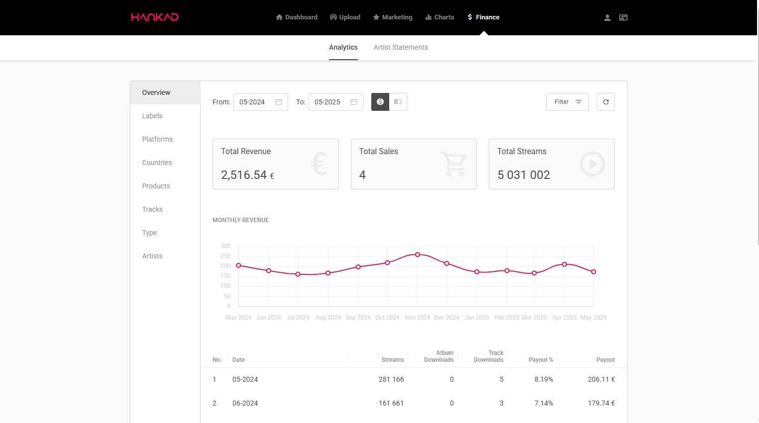 Hankad Dashboard